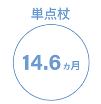 単点杖利用月数14.6ヵ月