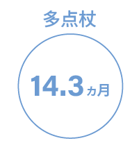 多点杖利用月数14.3ヵ月