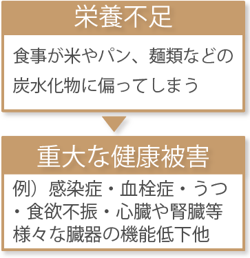 栄養不足による健康被害